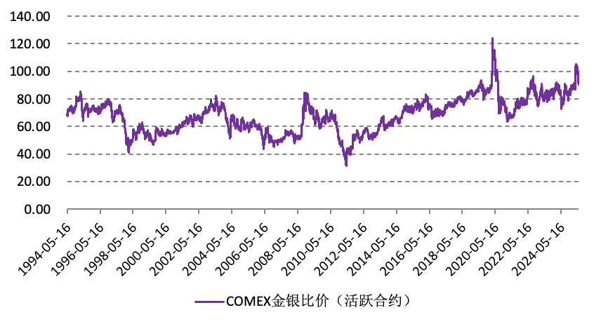 黄金大涨后，白银开启&ldquo;补涨牛&rdquo; ，金银比价修复有何玄机？