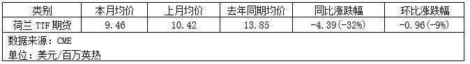 美欧天然气行情“V型”分化，1月极寒预期能否引爆涨勢？