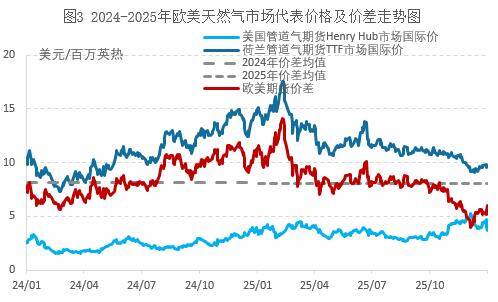 美欧天然气行情“V型”分化，1月极寒预期能否引爆涨勢？