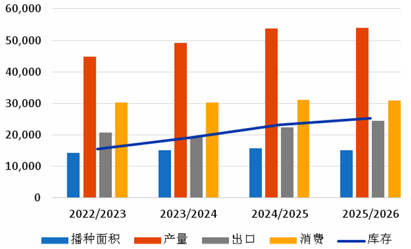 美麦走弱，国内麦价缘何“越拍越涨”？