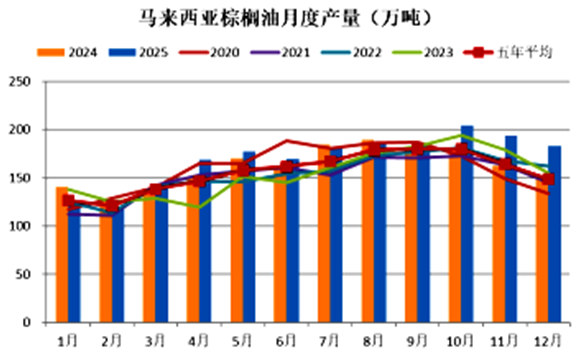 减产去库，棕榈油迎来大拐点？