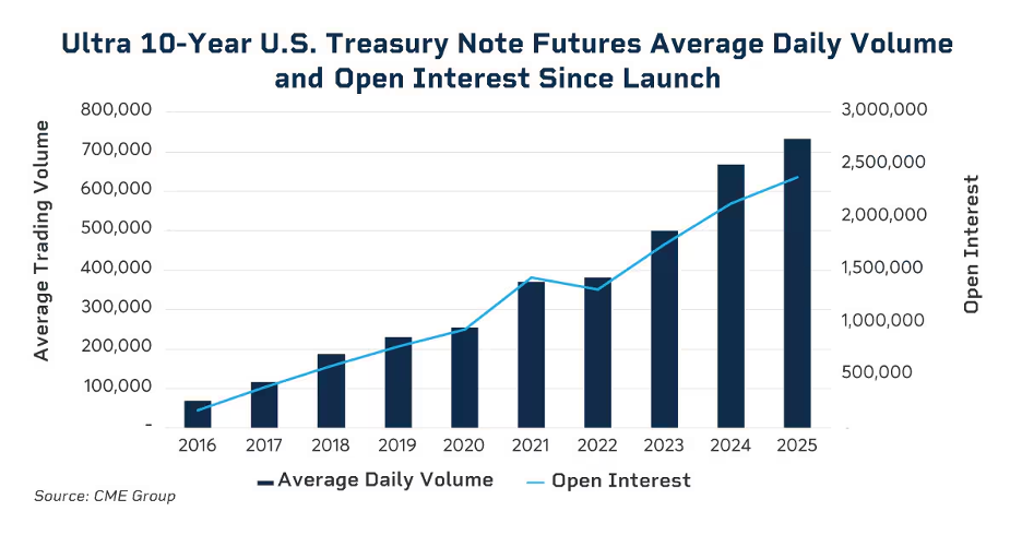 超级10年期美债期货如何成为公债基准 