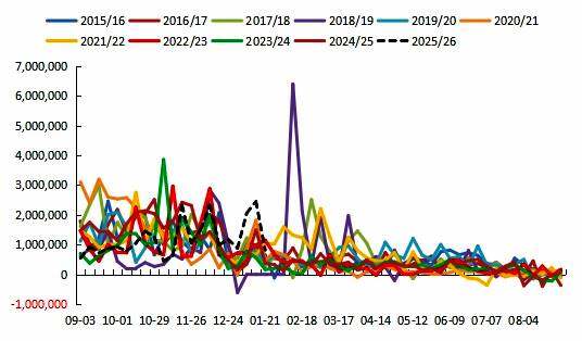【USDA2月报告前瞻】阿根廷炒天气，国内豆粕要反转？