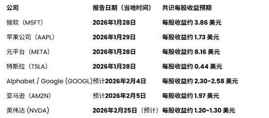 AI盛宴还是资本泡沫？科技七巨头财报季揭示纳指短期命运