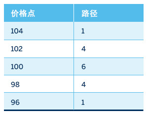 期权的理论定价模型