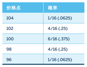 期权的理论定价模型