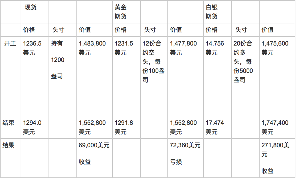 如何管理贵金属价格风险