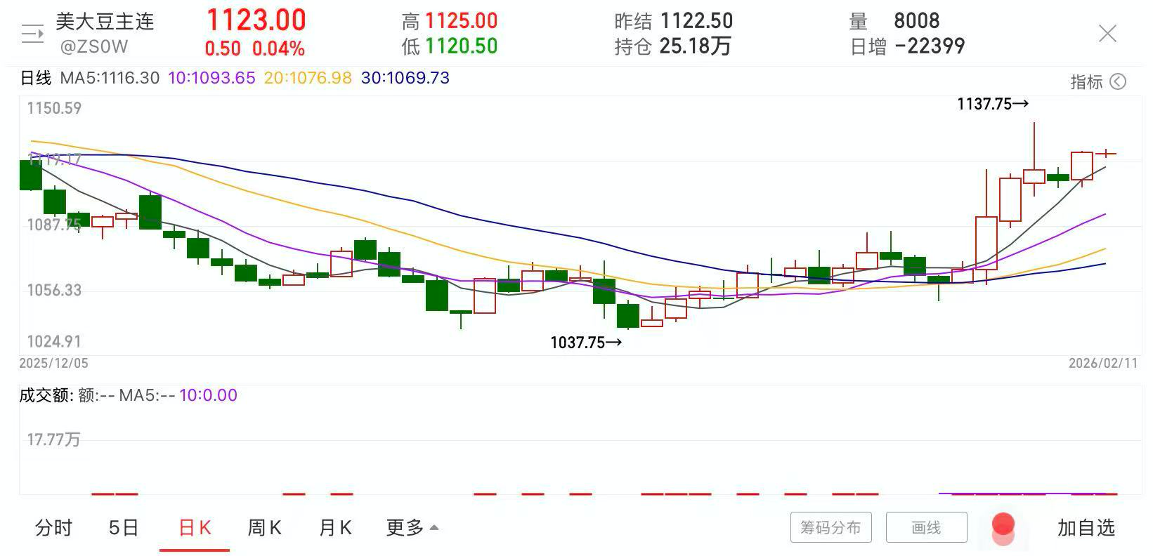 黄金巨震、原油冲高、大豆破关，节后市场逻辑将如何演绎？