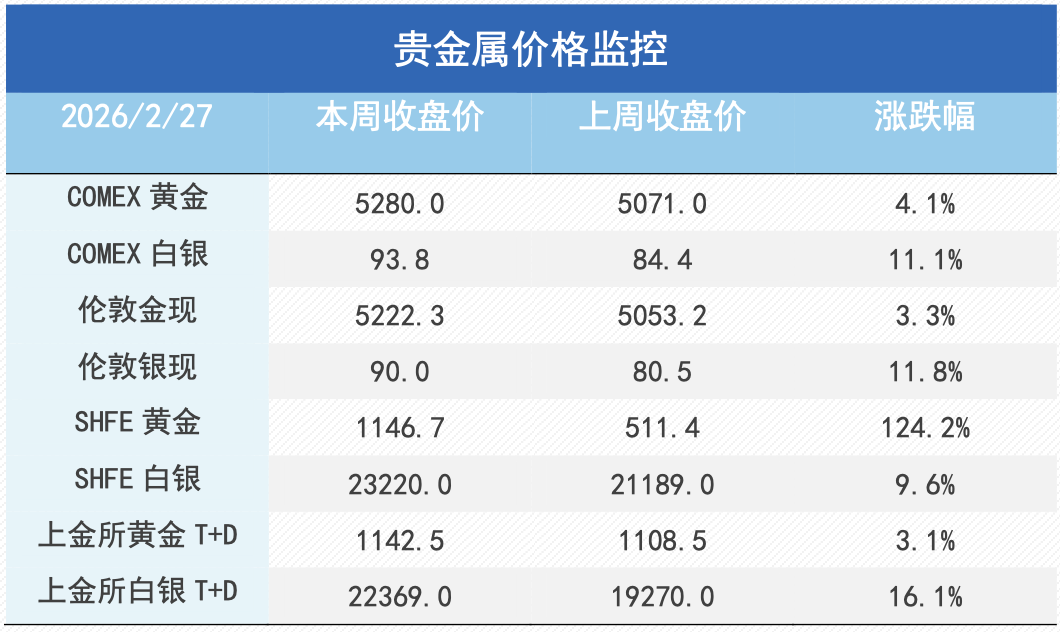 伊朗局势骤然升级，避险驱动金银强势、供应风险扰动铜市