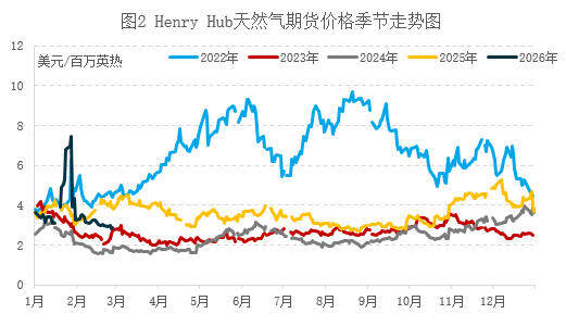 地缘冲击主导市场，2月气价承压3月迎反弹