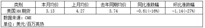 地缘冲击主导市场，2月气价承压3月迎反弹