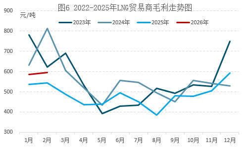 地缘冲击主导市场，2月气价承压3月迎反弹