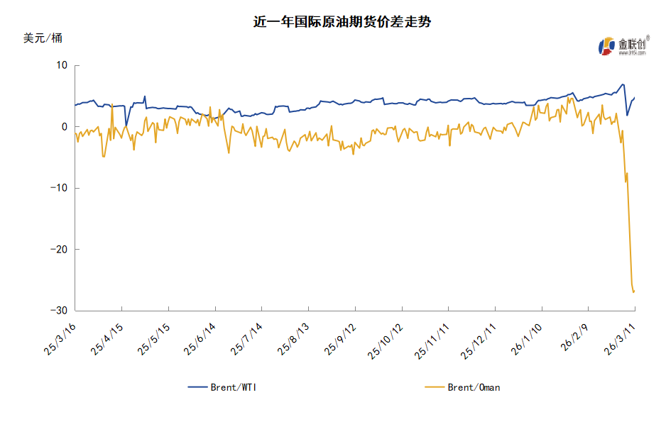 中东战事影响海湾多国 原油时隔两年再破90美元