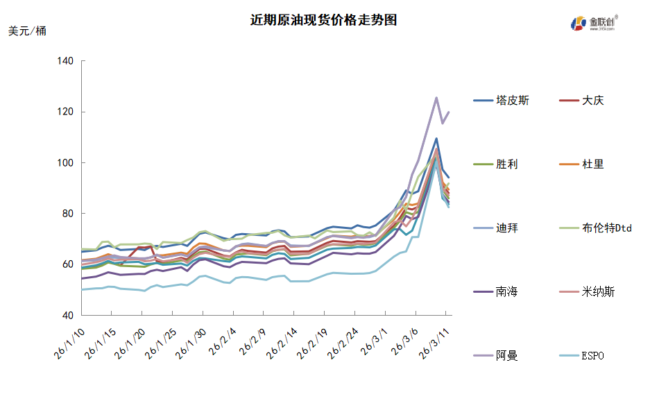 中东战事影响海湾多国 原油时隔两年再破90美元