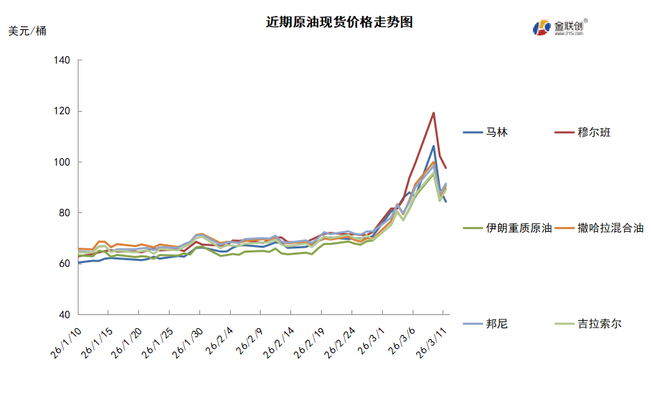 中东战事影响海湾多国 原油时隔两年再破90美元