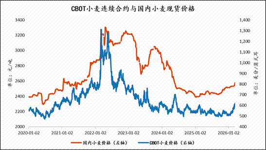 中东战火点燃溢价，小麦还能“烧”多高？