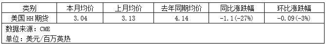欧美天然气价分化，4月能否守住高位？