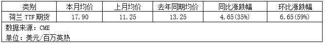 欧美天然气价分化，4月能否守住高位？
