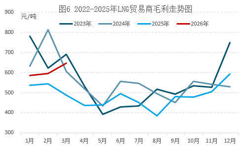 欧美天然气价分化，4月能否守住高位？