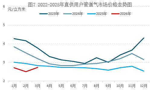 欧美天然气价分化，4月能否守住高位？