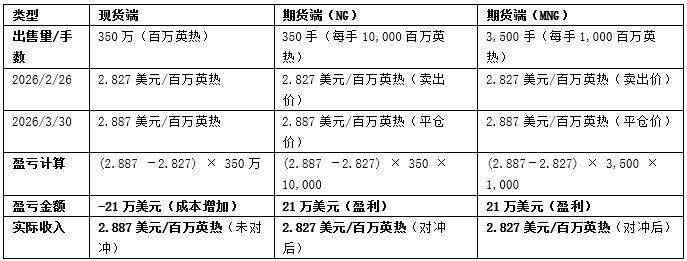欧美天然气价分化，4月能否守住高位？