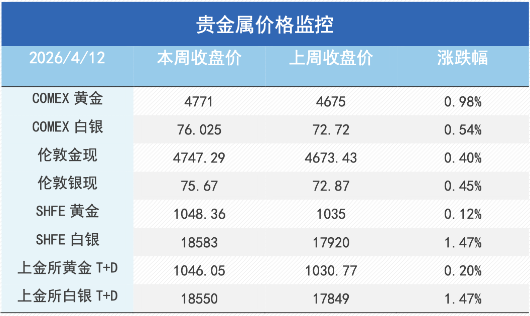 停火预期与通胀降温交织，金属市场震荡分化