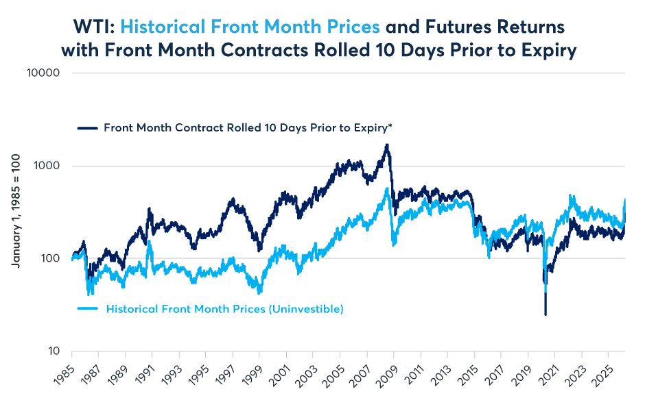 在供应紧缩下WTI原油期货逆价差的解读