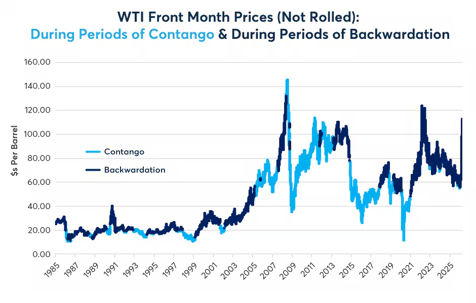 在供应紧缩下WTI原油期货逆价差的解读