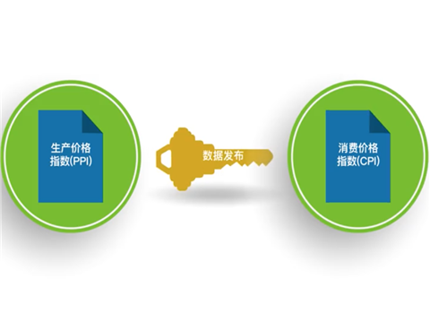 浅谈消费者物价指数和生产者物价指数