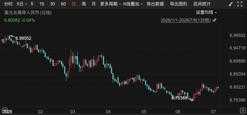 人民币阶段性回调，下半年双向波动或成主基调？