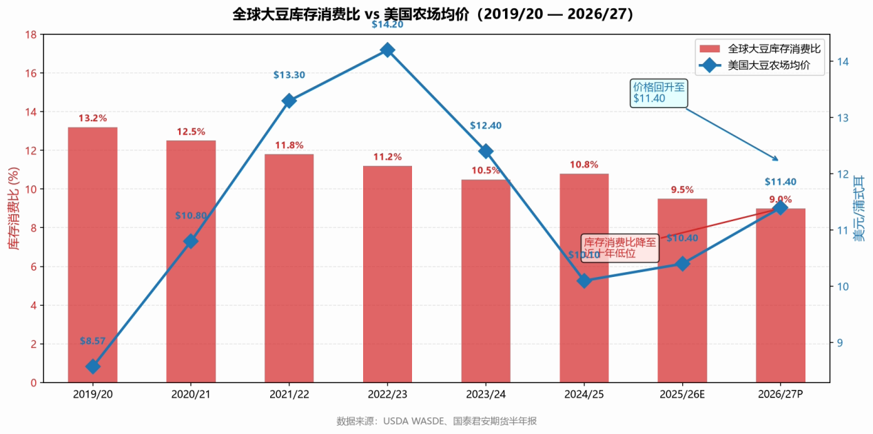 供给不缺、需求不弱、天气不定——大豆豆油的紧平衡时刻