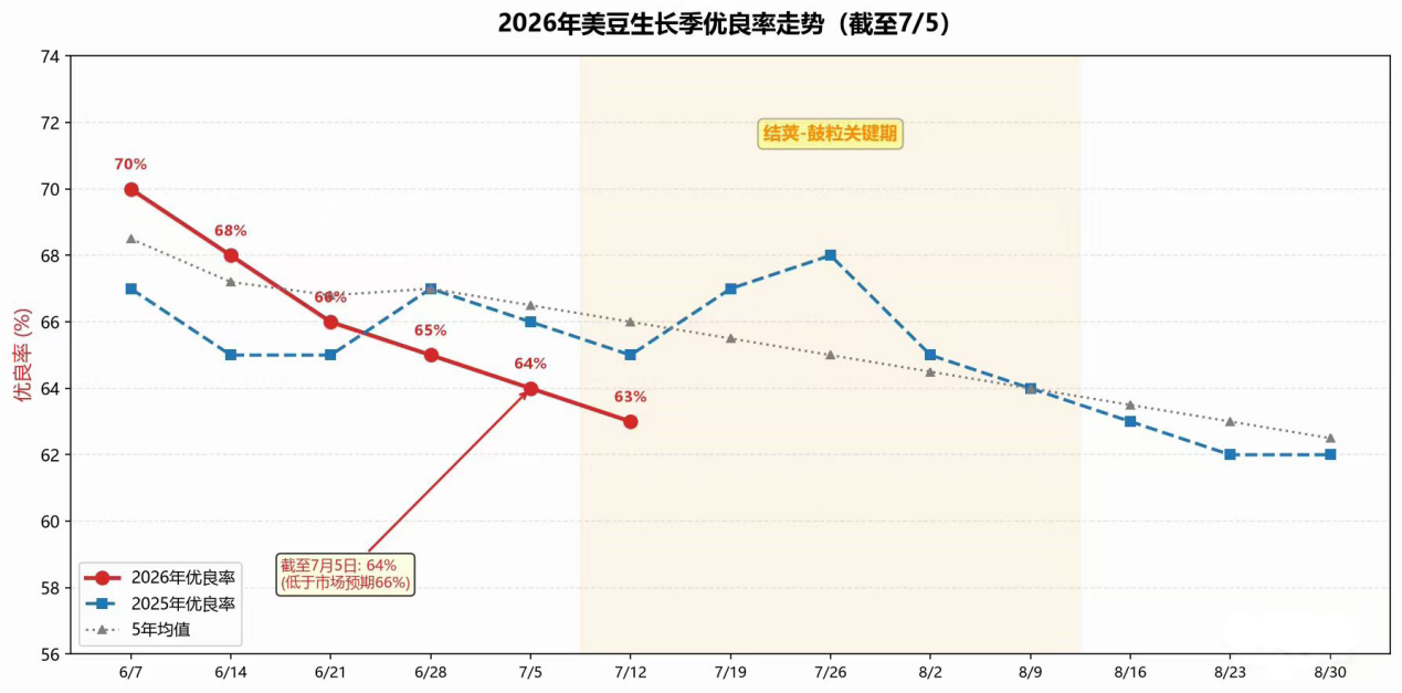 供给不缺、需求不弱、天气不定——大豆豆油的紧平衡时刻