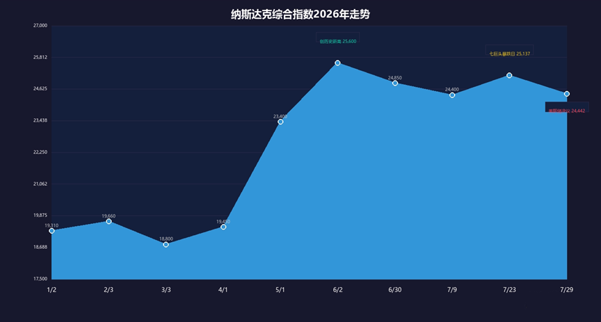 美联储决议落地，美股科技股迎估值重构