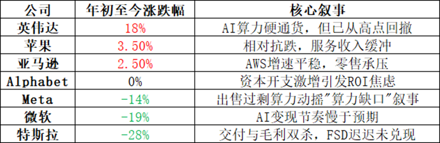 美联储决议落地，美股科技股迎估值重构