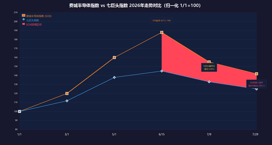 美联储决议落地，美股科技股迎估值重构