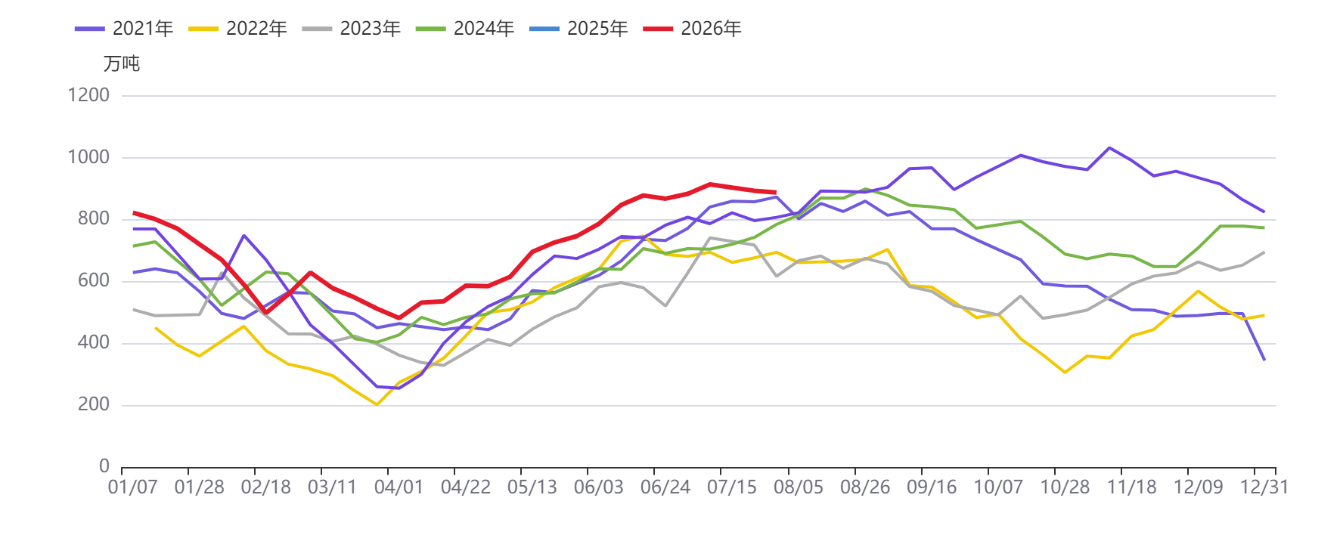 8月USDA供需报告前瞻：大豆基本面全景解析