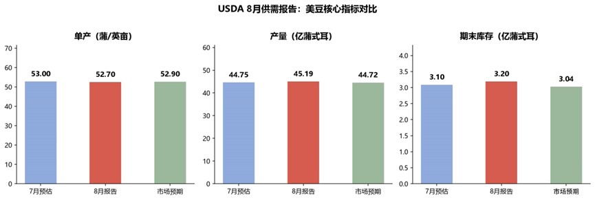 CPI降温遇上USDA新账本：农产品行情的"分化游戏"