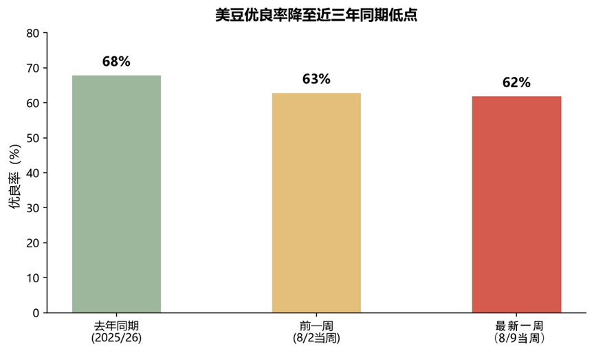 CPI降温遇上USDA新账本：农产品行情的"分化游戏"