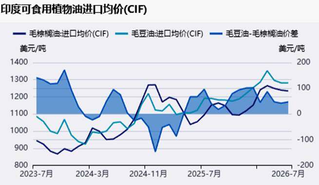 气象、生柴与政策三重交织,谁在主导全球棕榈油市场？