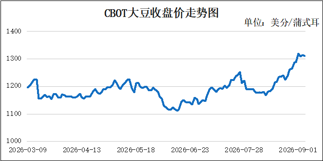 CBOT大豆触及近三年高位：产区天气与消费需求影响几何？