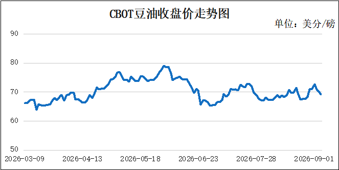 CBOT大豆触及近三年高位：产区天气与消费需求影响几何？