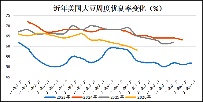 CBOT大豆触及近三年高位：产区天气与消费需求影响几何？