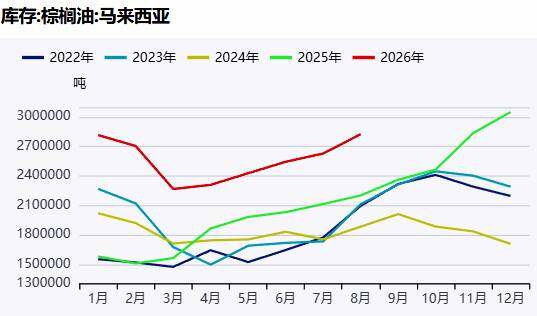 马棕累库vs印尼偏紧：棕榈油基本面走向何方？