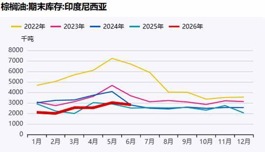 马棕累库vs印尼偏紧：棕榈油基本面走向何方？