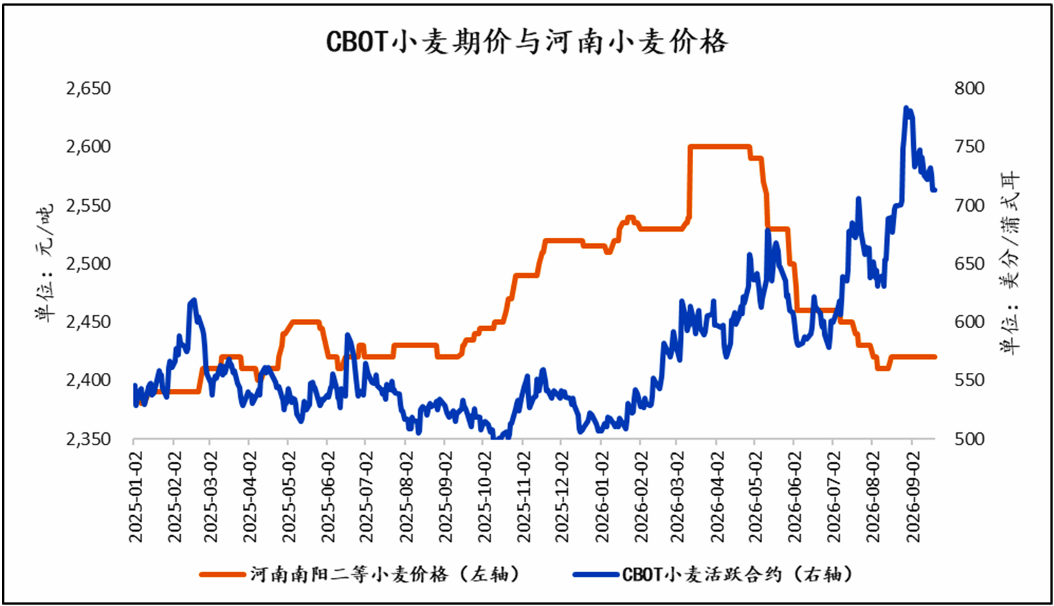 美麦价格上升国内小麦稳，麦市缘何“冰火两重天”？