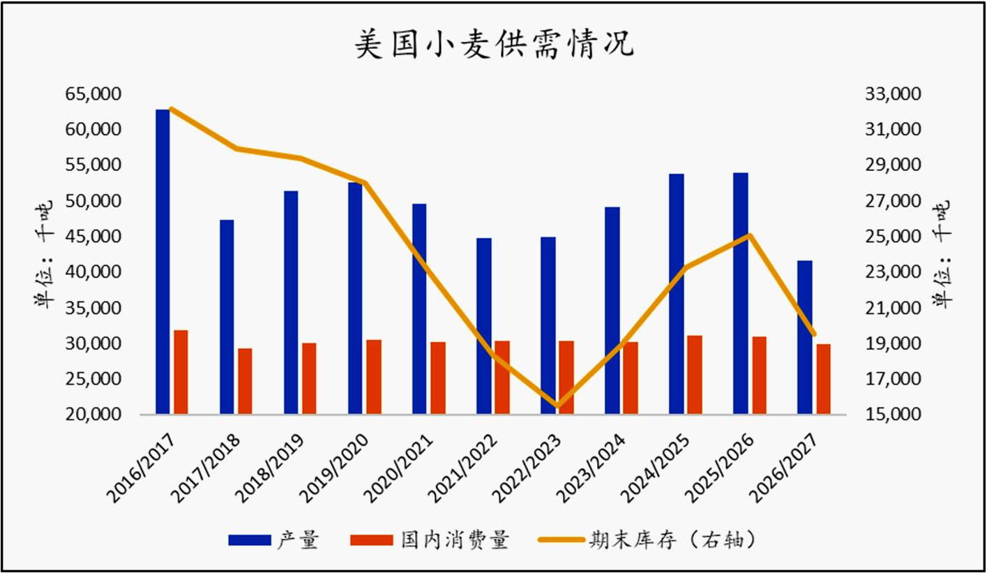 美麦价格上升国内小麦稳，麦市缘何“冰火两重天”？
