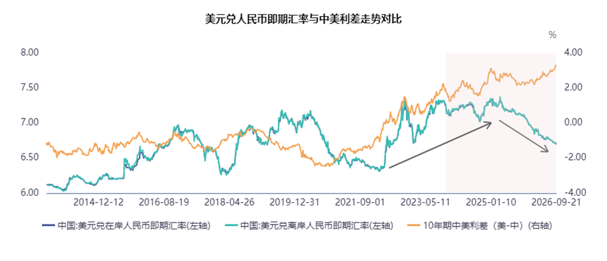 美联储加息，人民币为何反而升值了？
