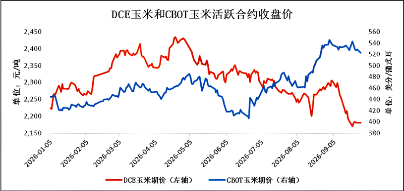 全球库存降至10年低位，国内玉米为何震荡走弱