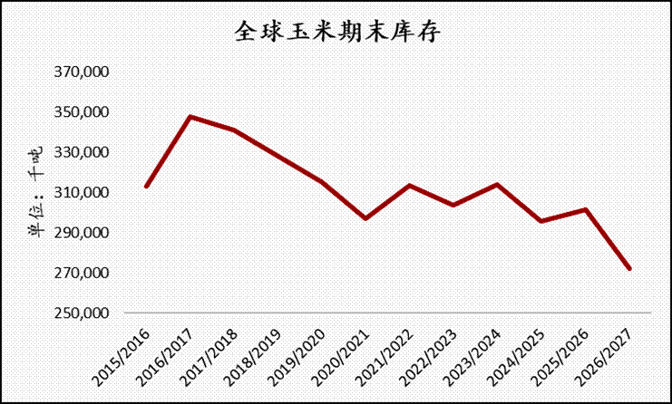 全球库存降至10年低位，国内玉米为何震荡走弱