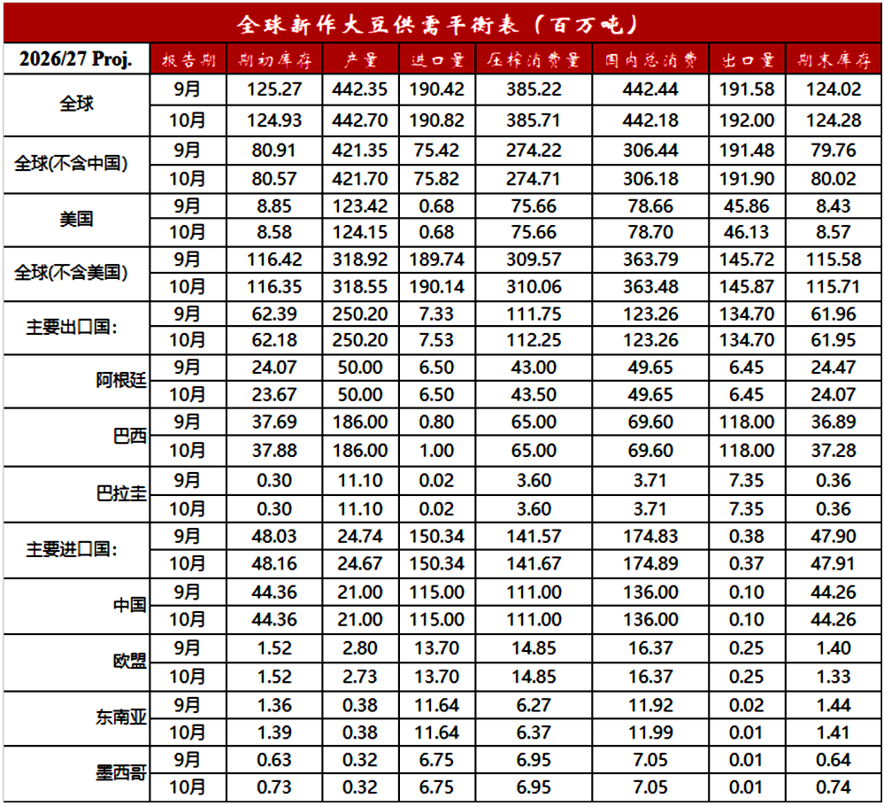 10月USDA报告“名义偏空”美豆不跌，豆市何时迎来拐点？